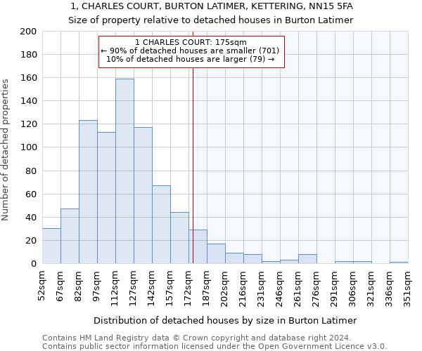 1, CHARLES COURT, BURTON LATIMER, KETTERING, NN15 5FA: Size of property relative to detached houses in Burton Latimer