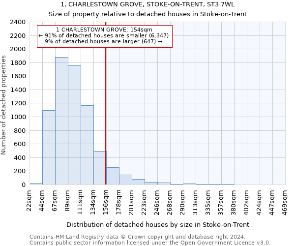 1, CHARLESTOWN GROVE, STOKE-ON-TRENT, ST3 7WL: Size of property relative to detached houses in Stoke-on-Trent