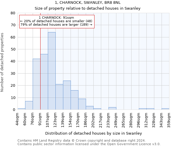 1, CHARNOCK, SWANLEY, BR8 8NL: Size of property relative to detached houses in Swanley