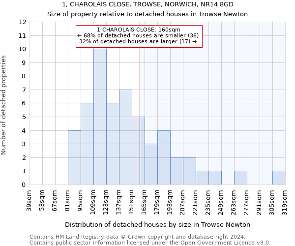 1, CHAROLAIS CLOSE, TROWSE, NORWICH, NR14 8GD: Size of property relative to detached houses in Trowse Newton