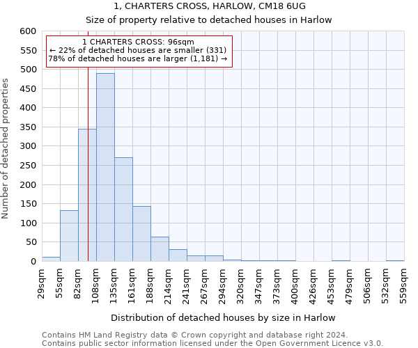 1, CHARTERS CROSS, HARLOW, CM18 6UG: Size of property relative to detached houses in Harlow