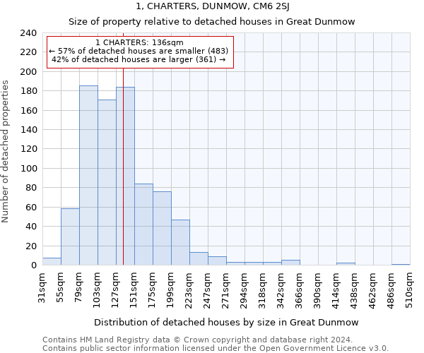 1, CHARTERS, DUNMOW, CM6 2SJ: Size of property relative to detached houses in Great Dunmow