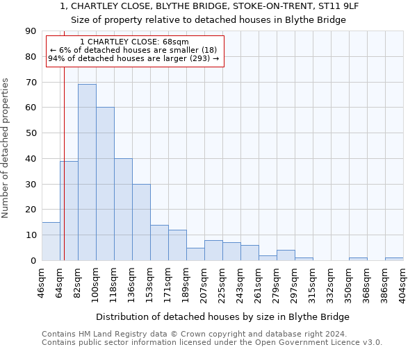 1, CHARTLEY CLOSE, BLYTHE BRIDGE, STOKE-ON-TRENT, ST11 9LF: Size of property relative to detached houses in Blythe Bridge