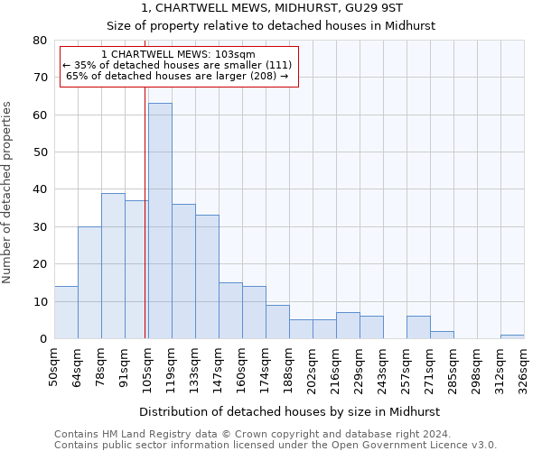 1, CHARTWELL MEWS, MIDHURST, GU29 9ST: Size of property relative to detached houses in Midhurst