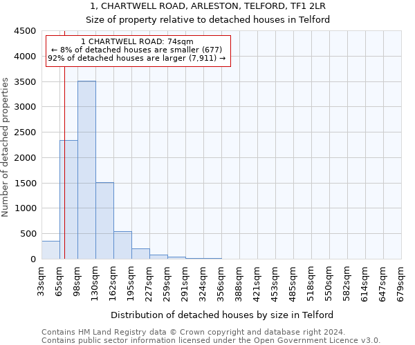 1, CHARTWELL ROAD, ARLESTON, TELFORD, TF1 2LR: Size of property relative to detached houses in Telford