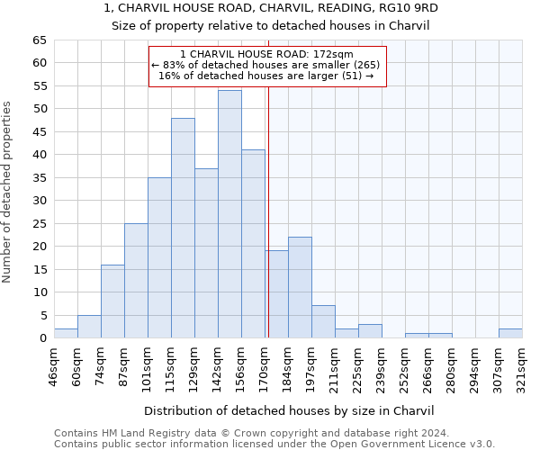 1, CHARVIL HOUSE ROAD, CHARVIL, READING, RG10 9RD: Size of property relative to detached houses in Charvil