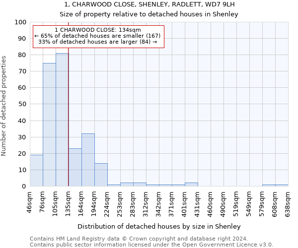 1, CHARWOOD CLOSE, SHENLEY, RADLETT, WD7 9LH: Size of property relative to detached houses in Shenley
