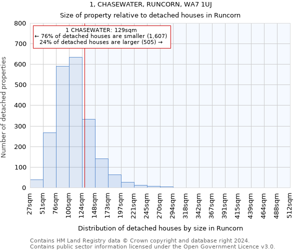 1, CHASEWATER, RUNCORN, WA7 1UJ: Size of property relative to detached houses in Runcorn