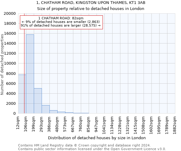 1, CHATHAM ROAD, KINGSTON UPON THAMES, KT1 3AB: Size of property relative to detached houses in London