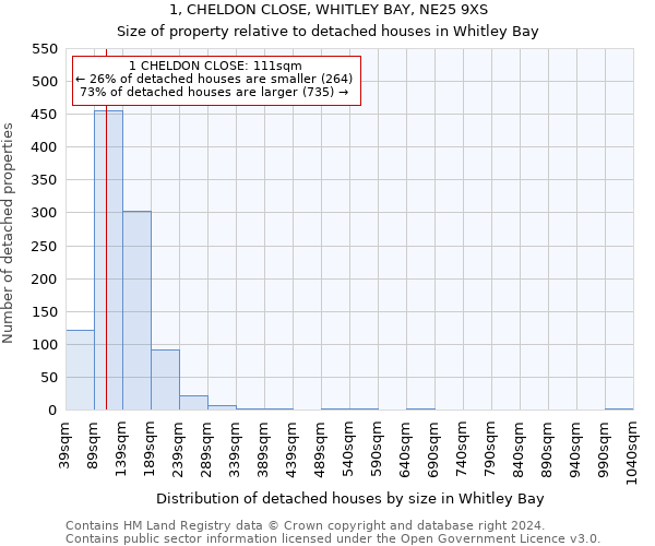 1, CHELDON CLOSE, WHITLEY BAY, NE25 9XS: Size of property relative to detached houses in Whitley Bay