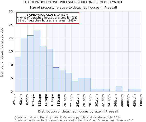 1, CHELWOOD CLOSE, PREESALL, POULTON-LE-FYLDE, FY6 0JU: Size of property relative to detached houses in Preesall