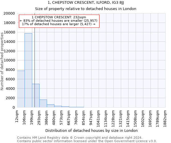 1, CHEPSTOW CRESCENT, ILFORD, IG3 8JJ: Size of property relative to detached houses in London