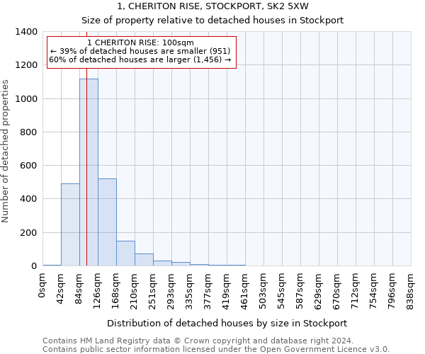 1, CHERITON RISE, STOCKPORT, SK2 5XW: Size of property relative to detached houses in Stockport