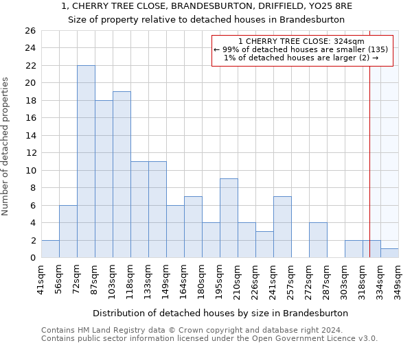 1, CHERRY TREE CLOSE, BRANDESBURTON, DRIFFIELD, YO25 8RE: Size of property relative to detached houses in Brandesburton