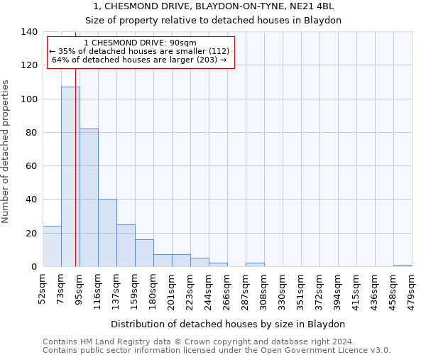 1, CHESMOND DRIVE, BLAYDON-ON-TYNE, NE21 4BL: Size of property relative to detached houses in Blaydon