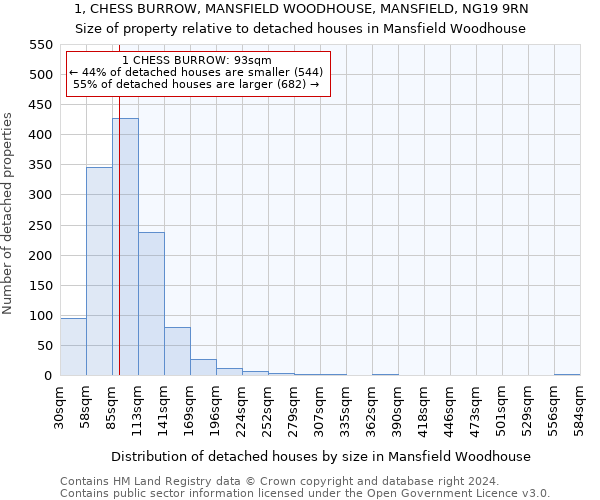 1, CHESS BURROW, MANSFIELD WOODHOUSE, MANSFIELD, NG19 9RN: Size of property relative to detached houses in Mansfield Woodhouse