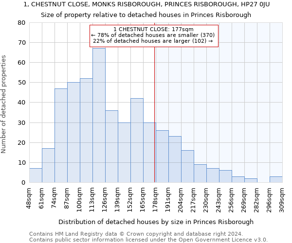 1, CHESTNUT CLOSE, MONKS RISBOROUGH, PRINCES RISBOROUGH, HP27 0JU: Size of property relative to detached houses in Princes Risborough