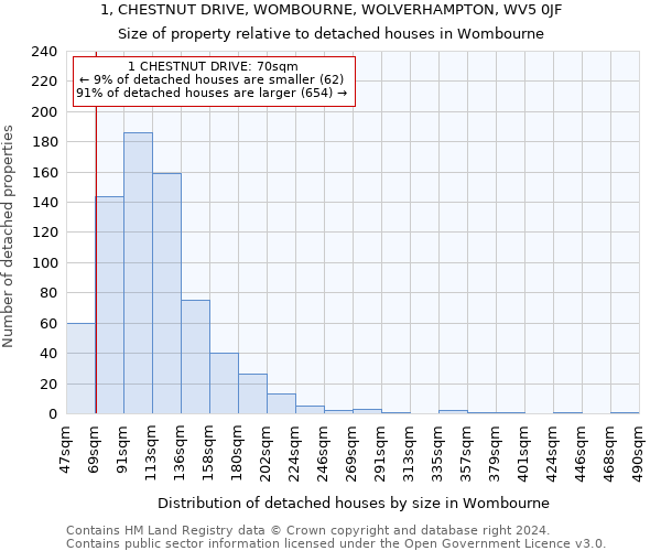 1, CHESTNUT DRIVE, WOMBOURNE, WOLVERHAMPTON, WV5 0JF: Size of property relative to detached houses in Wombourne