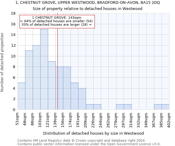 1, CHESTNUT GROVE, UPPER WESTWOOD, BRADFORD-ON-AVON, BA15 2DQ: Size of property relative to detached houses in Westwood