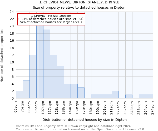 1, CHEVIOT MEWS, DIPTON, STANLEY, DH9 9LB: Size of property relative to detached houses in Dipton