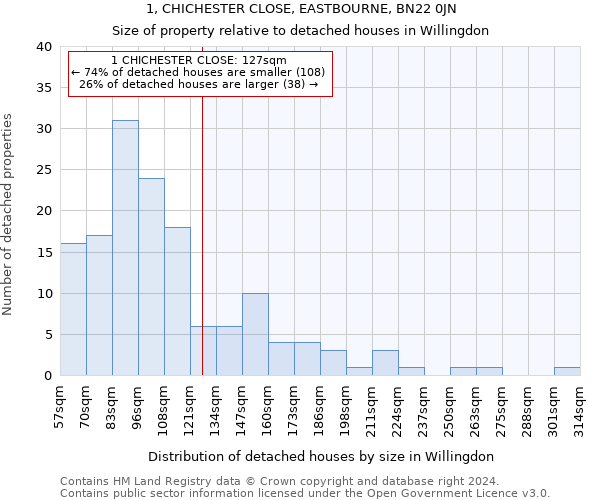 1, CHICHESTER CLOSE, EASTBOURNE, BN22 0JN: Size of property relative to detached houses in Willingdon