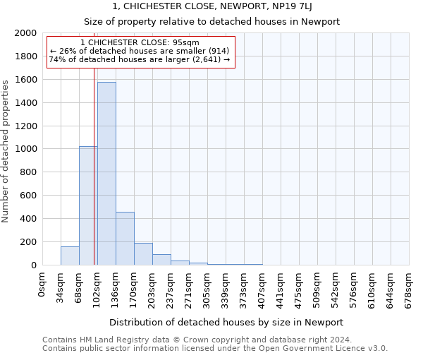 1, CHICHESTER CLOSE, NEWPORT, NP19 7LJ: Size of property relative to detached houses in Newport