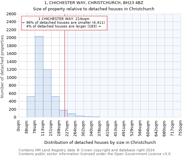 1, CHICHESTER WAY, CHRISTCHURCH, BH23 4BZ: Size of property relative to detached houses in Christchurch