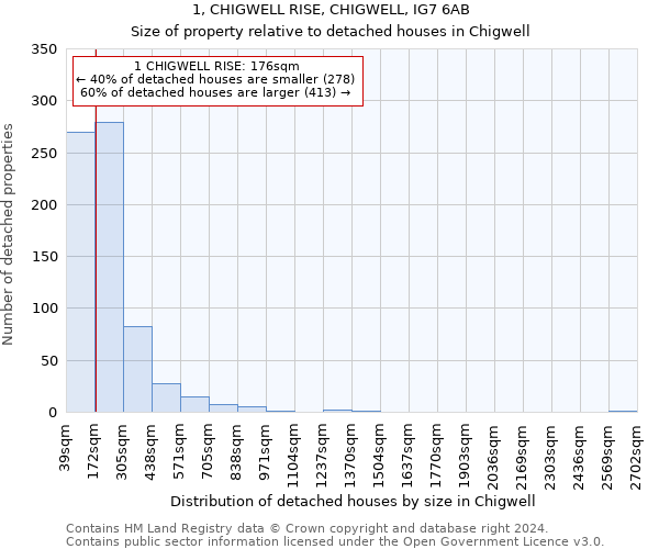 1, CHIGWELL RISE, CHIGWELL, IG7 6AB: Size of property relative to detached houses in Chigwell