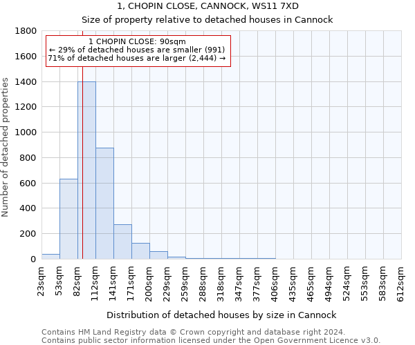 1, CHOPIN CLOSE, CANNOCK, WS11 7XD: Size of property relative to detached houses in Cannock