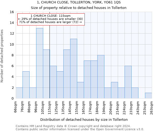 1, CHURCH CLOSE, TOLLERTON, YORK, YO61 1QS: Size of property relative to detached houses in Tollerton