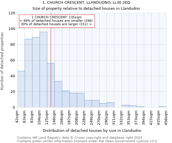 1, CHURCH CRESCENT, LLANDUDNO, LL30 2EQ: Size of property relative to detached houses in Llandudno
