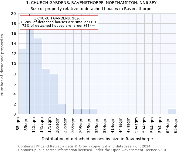 1, CHURCH GARDENS, RAVENSTHORPE, NORTHAMPTON, NN6 8EY: Size of property relative to detached houses in Ravensthorpe
