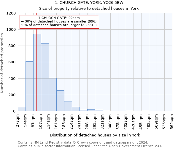 1, CHURCH GATE, YORK, YO26 5BW: Size of property relative to detached houses in York