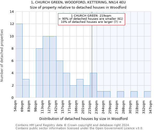 1, CHURCH GREEN, WOODFORD, KETTERING, NN14 4EU: Size of property relative to detached houses in Woodford