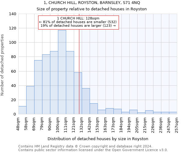 1, CHURCH HILL, ROYSTON, BARNSLEY, S71 4NQ: Size of property relative to detached houses in Royston