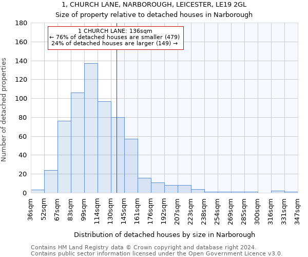 1, CHURCH LANE, NARBOROUGH, LEICESTER, LE19 2GL: Size of property relative to detached houses in Narborough