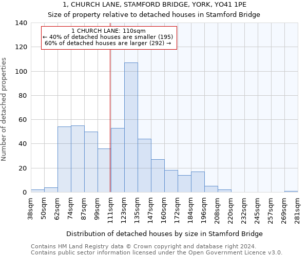 1, CHURCH LANE, STAMFORD BRIDGE, YORK, YO41 1PE: Size of property relative to detached houses in Stamford Bridge