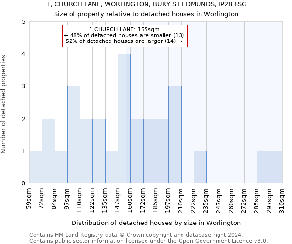 1, CHURCH LANE, WORLINGTON, BURY ST EDMUNDS, IP28 8SG: Size of property relative to detached houses in Worlington