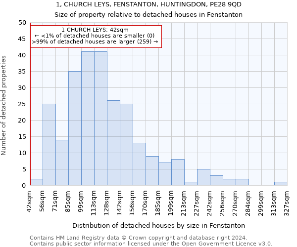 1, CHURCH LEYS, FENSTANTON, HUNTINGDON, PE28 9QD: Size of property relative to detached houses in Fenstanton