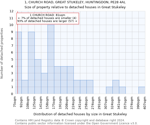 1, CHURCH ROAD, GREAT STUKELEY, HUNTINGDON, PE28 4AL: Size of property relative to detached houses in Great Stukeley