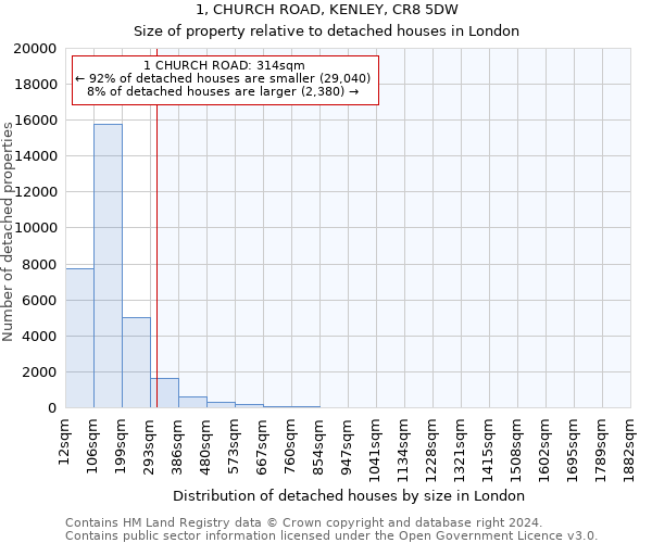 1, CHURCH ROAD, KENLEY, CR8 5DW: Size of property relative to detached houses in London