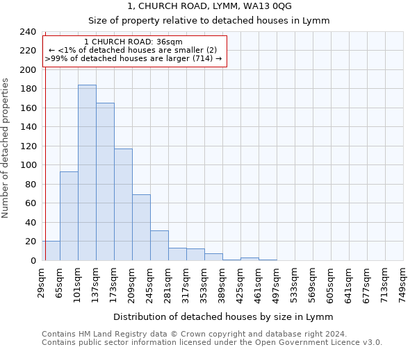 1, CHURCH ROAD, LYMM, WA13 0QG: Size of property relative to detached houses in Lymm