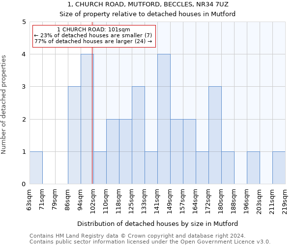 1, CHURCH ROAD, MUTFORD, BECCLES, NR34 7UZ: Size of property relative to detached houses in Mutford