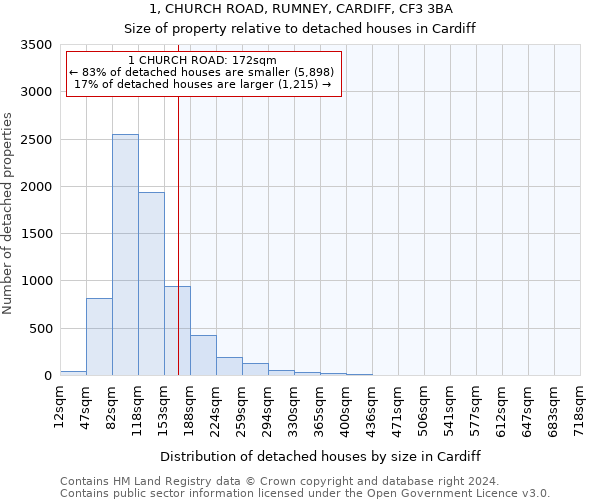 1, CHURCH ROAD, RUMNEY, CARDIFF, CF3 3BA: Size of property relative to detached houses in Cardiff