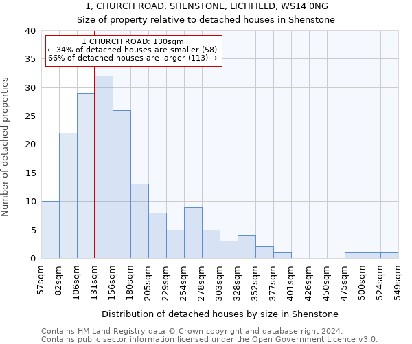 1, CHURCH ROAD, SHENSTONE, LICHFIELD, WS14 0NG: Size of property relative to detached houses in Shenstone