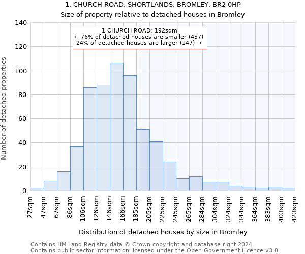 1, CHURCH ROAD, SHORTLANDS, BROMLEY, BR2 0HP: Size of property relative to detached houses in Bromley