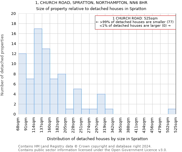 1, CHURCH ROAD, SPRATTON, NORTHAMPTON, NN6 8HR: Size of property relative to detached houses in Spratton