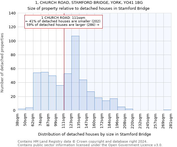 1, CHURCH ROAD, STAMFORD BRIDGE, YORK, YO41 1BG: Size of property relative to detached houses in Stamford Bridge