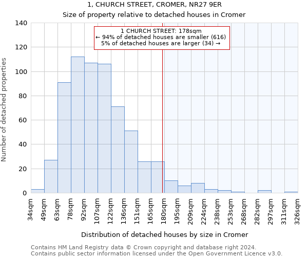 1, CHURCH STREET, CROMER, NR27 9ER: Size of property relative to detached houses in Cromer