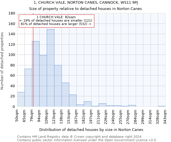 1, CHURCH VALE, NORTON CANES, CANNOCK, WS11 9PJ: Size of property relative to detached houses in Norton Canes